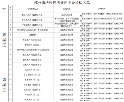 惠州房地產巡查 18家中介遭查處，科技中介服務新趨勢初現