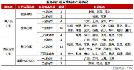 科技賦能，協同共贏 中介與酒店服務商運營長租公寓的策略與路徑